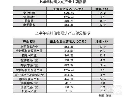 上半年副省级城市经济增速排名 杭州领跑数字经济新赛道--以数字文化创意软件研发为引擎，高居第二